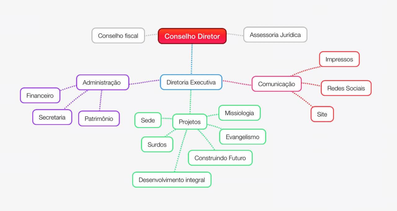 Estrutura Organizacional da FALA